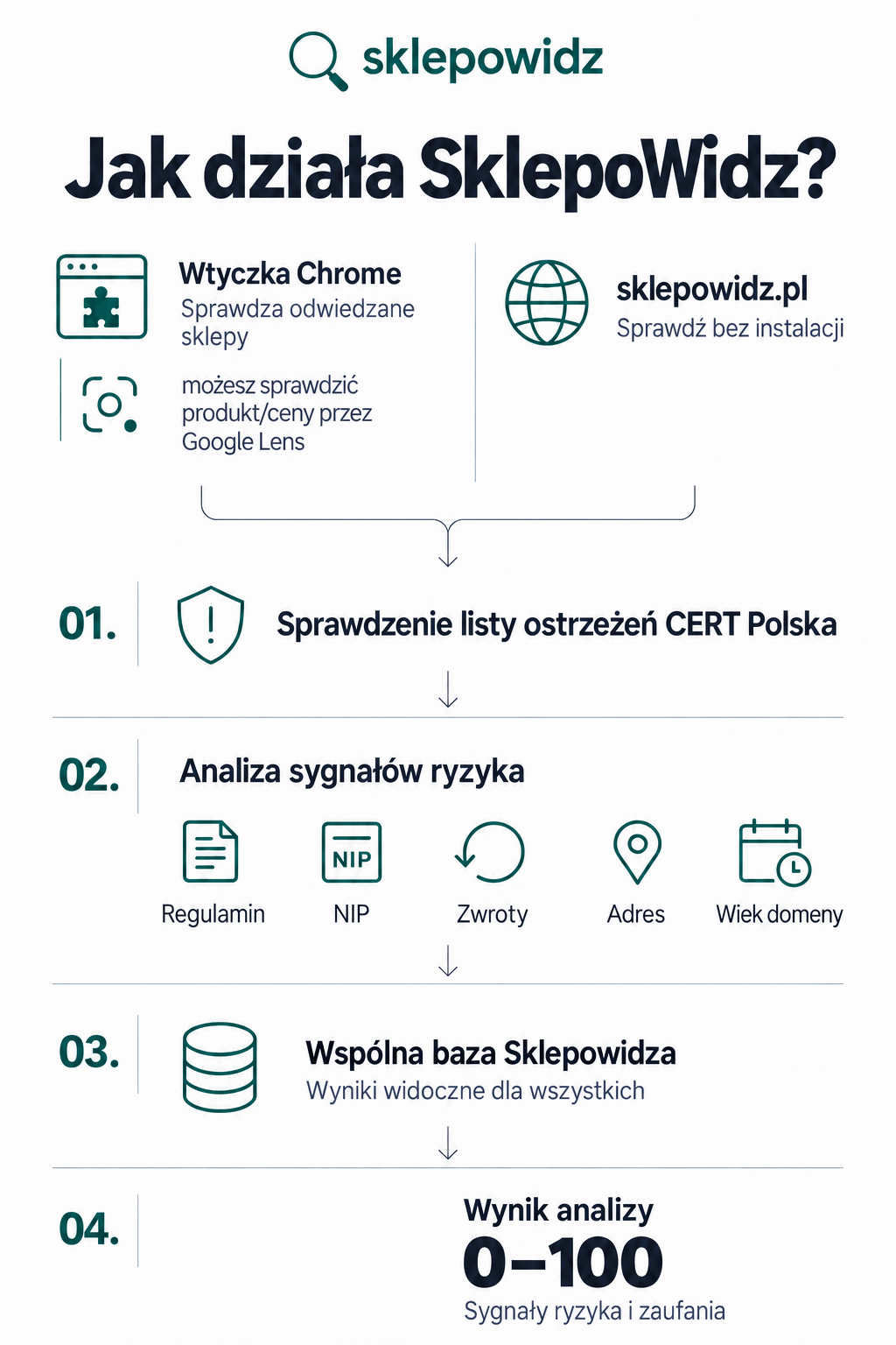 Infografika: jak działa SklepoWidz — wtyczka Chrome i strona sklepowidz.pl sprawdzają listę ostrzeżeń CERT Polska, analizują sygnały ryzyka (regulamin, NIP, zwroty, adres, wiek domeny), zapisują wynik we wspólnej bazie i pokazują ocenę 0-100.